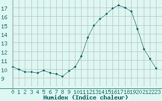 Courbe de l'humidex pour Avord (18)