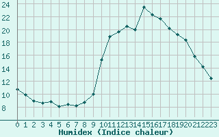 Courbe de l'humidex pour Pinsot (38)