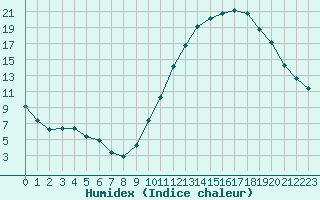 Courbe de l'humidex pour Manlleu (Esp)