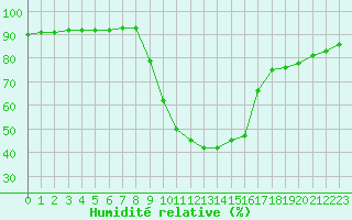 Courbe de l'humidit relative pour Verngues - Hameau de Cazan (13)