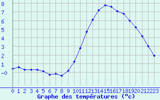 Courbe de tempratures pour Treize-Vents (85)