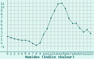 Courbe de l'humidex pour Le Bourget (93)