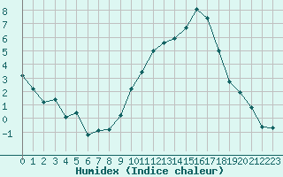 Courbe de l'humidex pour Pomrols (34)