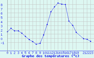 Courbe de tempratures pour Eygliers (05)