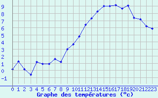 Courbe de tempratures pour Agde (34)