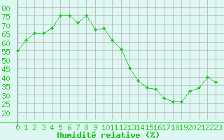 Courbe de l'humidit relative pour Lyon - Saint-Exupry (69)