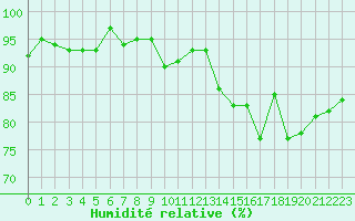 Courbe de l'humidit relative pour Lamballe (22)