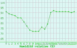 Courbe de l'humidit relative pour Gruissan (11)