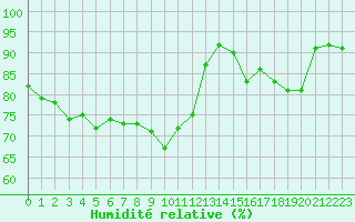 Courbe de l'humidit relative pour Aurillac (15)