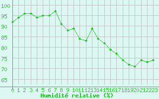 Courbe de l'humidit relative pour Voiron (38)
