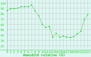 Courbe de l'humidit relative pour Anglars St-Flix(12)