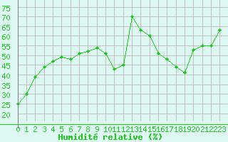 Courbe de l'humidit relative pour Carrion de Calatrava (Esp)