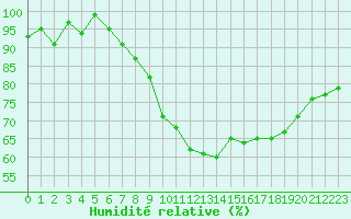 Courbe de l'humidit relative pour Cazaux (33)