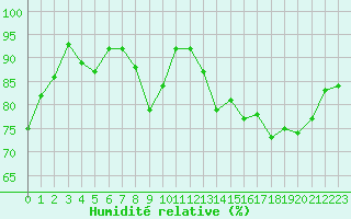Courbe de l'humidit relative pour Angers-Marc (49)