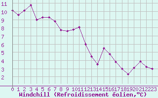 Courbe du refroidissement olien pour Lignerolles (03)