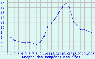 Courbe de tempratures pour Haegen (67)