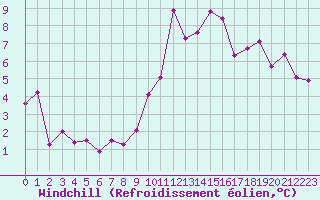Courbe du refroidissement olien pour Potes / Torre del Infantado (Esp)