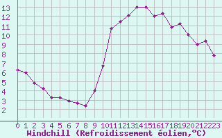 Courbe du refroidissement olien pour Cannes (06)