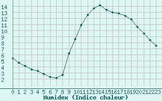 Courbe de l'humidex pour Lagny-sur-Marne (77)