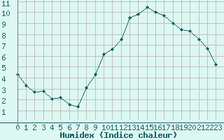 Courbe de l'humidex pour Clermont-Ferrand (63)