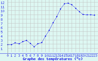 Courbe de tempratures pour Manlleu (Esp)