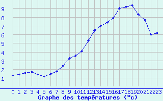 Courbe de tempratures pour Evreux (27)