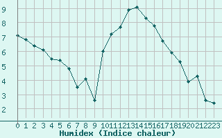 Courbe de l'humidex pour Aniane (34)