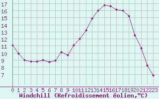 Courbe du refroidissement olien pour Lamballe (22)