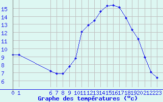 Courbe de tempratures pour Crest (26)