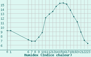 Courbe de l'humidex pour Crest (26)