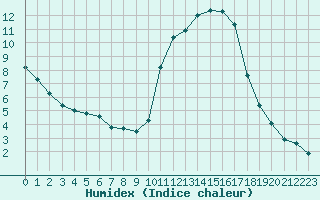 Courbe de l'humidex pour Prigueux (24)