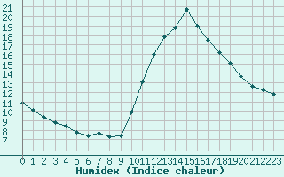 Courbe de l'humidex pour Gurande (44)