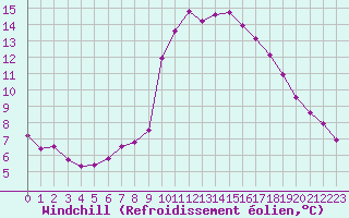 Courbe du refroidissement olien pour Bastia (2B)