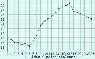 Courbe de l'humidex pour Ambrieu (01)