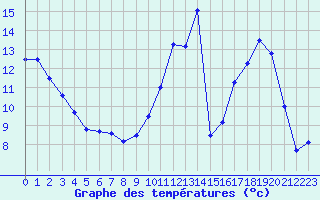 Courbe de tempratures pour Poitiers (86)