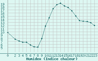 Courbe de l'humidex pour Saint-Maximin-la-Sainte-Baume (83)