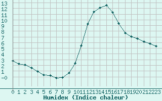 Courbe de l'humidex pour Saint-Philbert-sur-Risle (27)