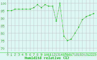 Courbe de l'humidit relative pour Ciudad Real (Esp)