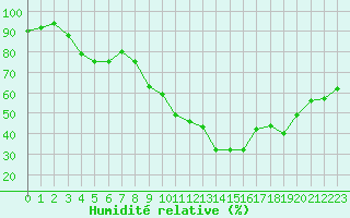 Courbe de l'humidit relative pour Embrun (05)
