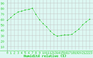 Courbe de l'humidit relative pour Saint-Auban (04)