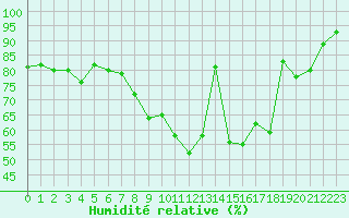 Courbe de l'humidit relative pour Melun (77)