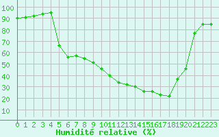 Courbe de l'humidit relative pour Istres (13)
