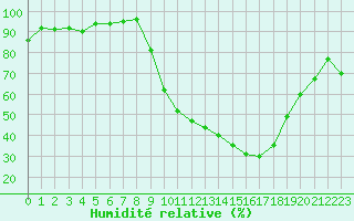 Courbe de l'humidit relative pour Colmar (68)