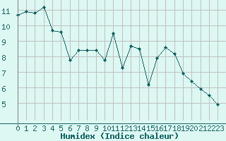 Courbe de l'humidex pour Trappes (78)