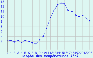 Courbe de tempratures pour Bonnecombe - Les Salces (48)