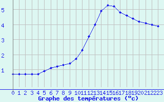 Courbe de tempratures pour Guidel (56)