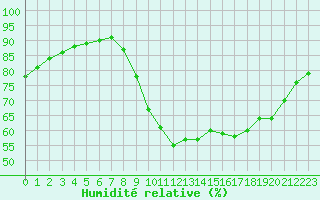 Courbe de l'humidit relative pour Liefrange (Lu)