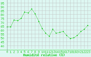 Courbe de l'humidit relative pour Saint-Nazaire-d'Aude (11)
