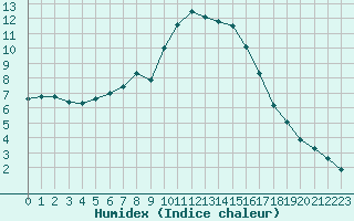 Courbe de l'humidex pour Bannay (18)