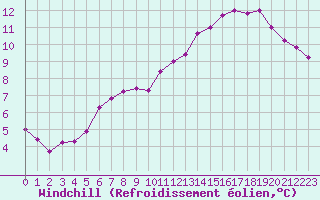 Courbe du refroidissement olien pour Saint-Igneuc (22)